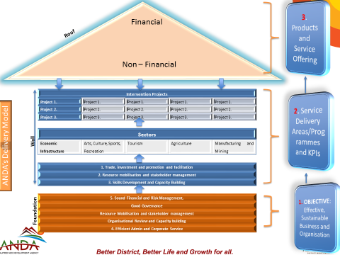 anda service model